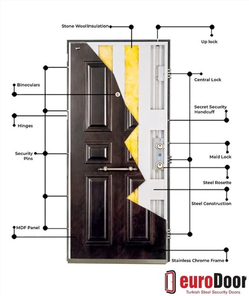 the internal and crossection of Eurodoor African walnut finish steel security doors